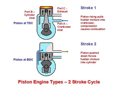 ENGINE TYPES Piston Engines Types Different layouts of