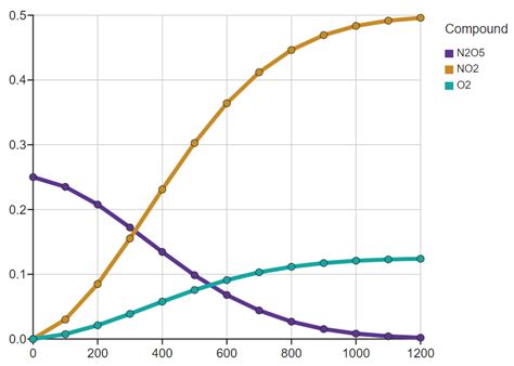 Multiple line graphs — DataClassroom