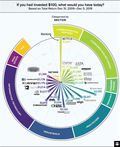 Visualizing the 20 Best-Performing Stocks of the Last Decade