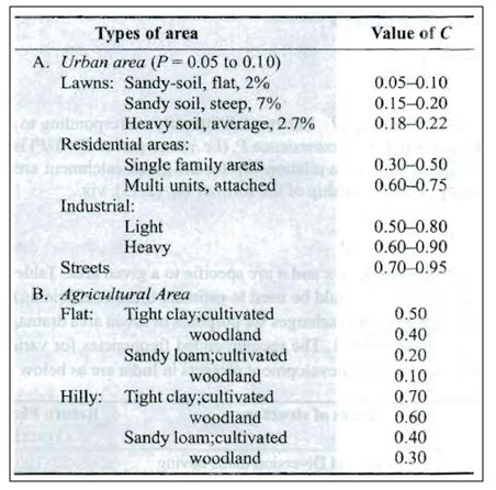 Watershed Hydrology: Lesson 19 Estimation of Runoff-I