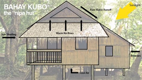 Bahay Kubo Design And Floor Plan - floorplans.click