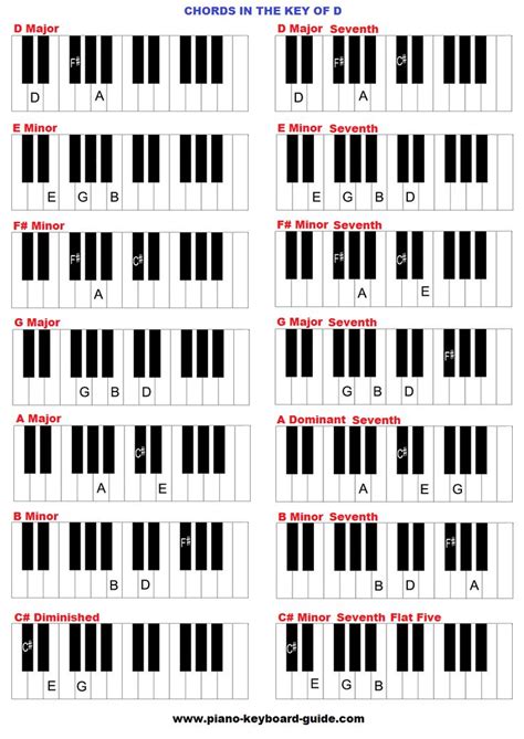 Chords in the key of D major | Piano chords, Piano chords chart, Piano lessons