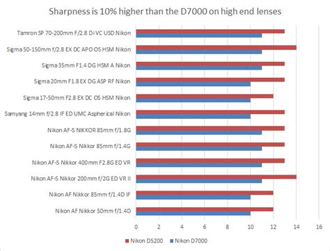 Best lenses for the Nikon D5200 - DXOMARK