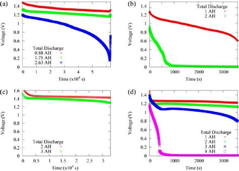 Voltage for (a) alkaline cell discharged at 0.05 A (b) alkaline cell ...