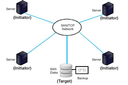 Debian iSCSI Initiator and Target - VION Technology Blog