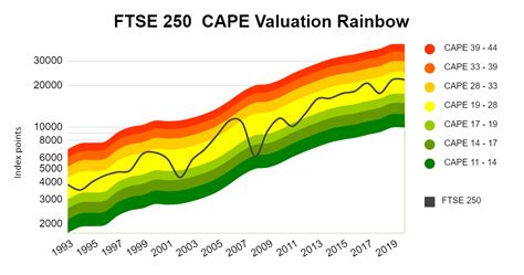 FTSE 250 CAPE valuation and long-term forecast – UKValueInvestor