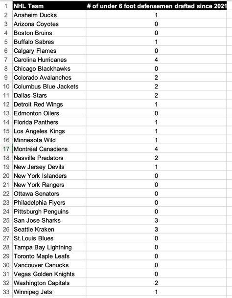 Update On NHL Teams Drafting Small Defensemen In The NHL Draft ...