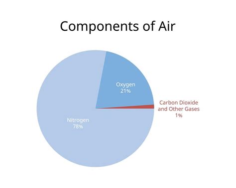 Composition Of Air Pie Chart