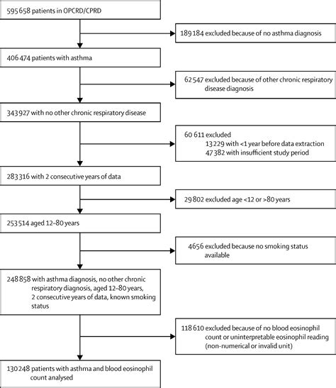 Blood eosinophil count and prospective annual asthma disease burden: a ...