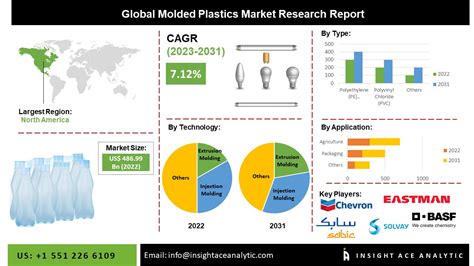 Molded Plastic Market – Exclusive Report with Deep Analysis 2023-2030 – Site Title