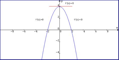 Derivative and Tangent Line