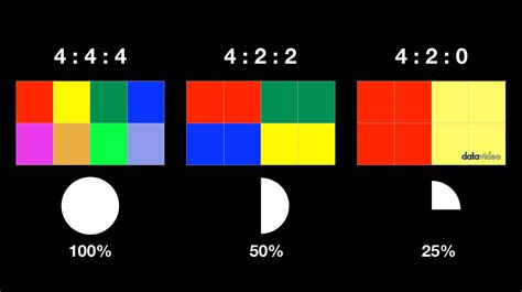 What are 8-bit, 10-bit, 12-bit, 4:4:4, 4:2:2 and 4:2:0 | Datavideo | Professional end-to-end ...