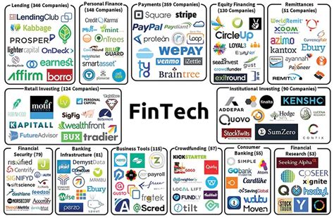 Top fintech companies and startups