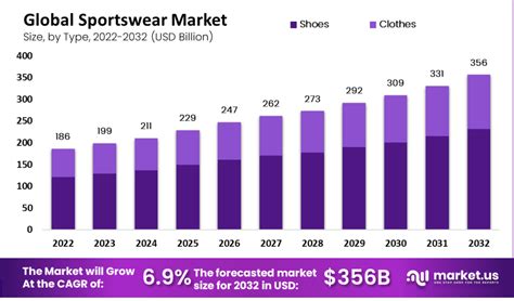 Sportswear Market Size, Share, Trends | Forecast 2032