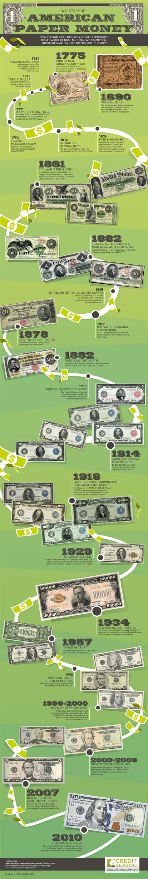 History of American Money | TFE Times