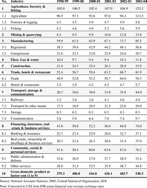 Gross domestic product at current prices by economic activity (in ...