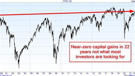 Why Would Anyone Want To Invest in the FTSE 100?