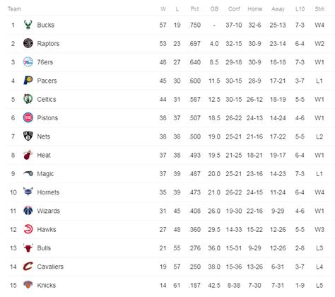 Standings Watch: Are the Raptors any closer to knowing their first ...