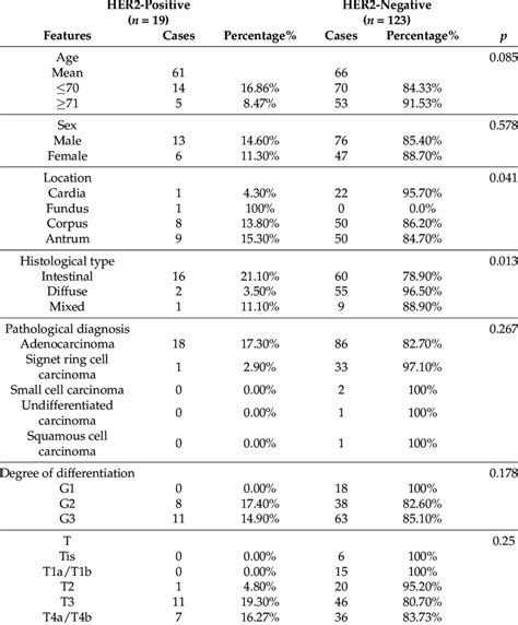 Clinical and pathological features of the 142 gastric cancer patients... | Download Scientific ...