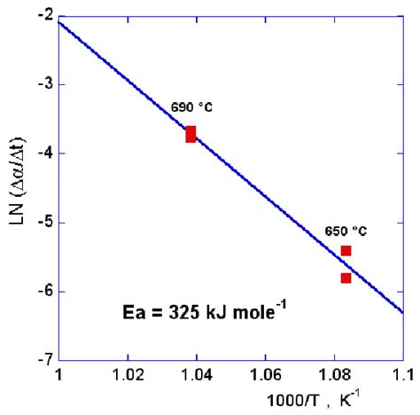 (a) Arrhenius plot Ln (∆α/∆t) vs 1/T where the slope allows to ...