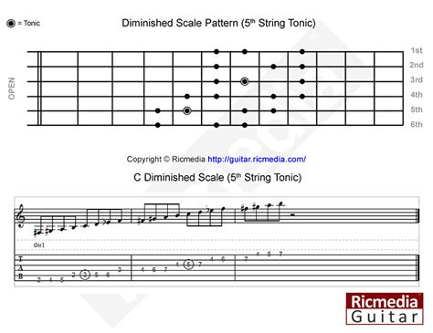 Diminished scale - Ricmedia Guitar