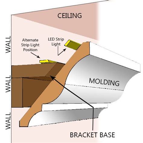 How to install cove lighting – Artofit