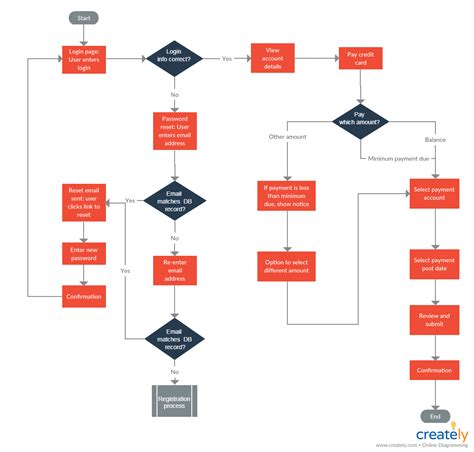 How to Improve Customer Service with Flowcharts | Creately