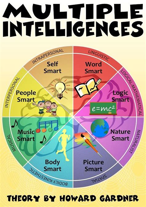 Multiple Intelligences - General School Poster | Multiple intelligences, Learning theory ...