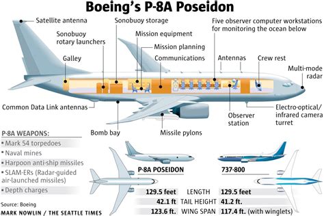 A military aircraft whose cost goes down? Boeing churns out P-8 sub hunters based on 737 | The ...