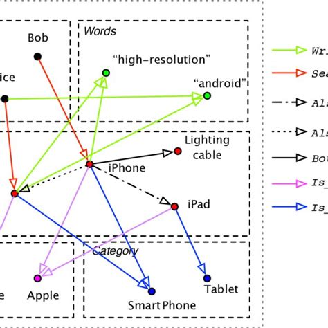 An example of a knowledge graph created by DREM for product search ...