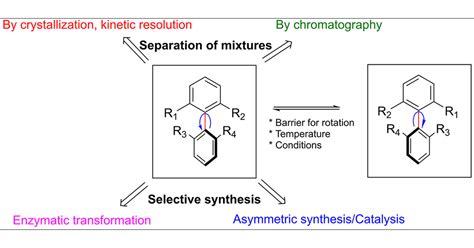 Approaches to Synthesis and Isolation of Enantiomerically Pure ...