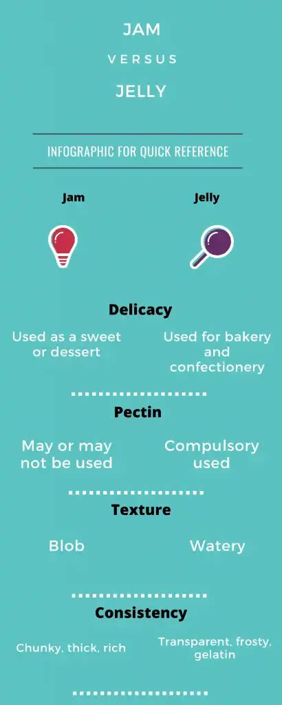 Difference Between Jam and Jelly (With Table) | Jam and jelly, Jelly, Jam vs jelly