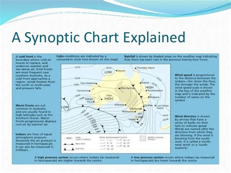 Synoptic Charts Explained