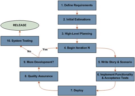 Software Qa Process Flow - WERSHOFT