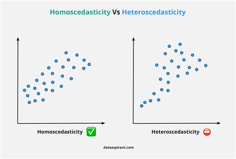 Homoscedasticity Vs Heteroscedasticity