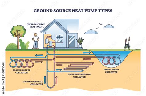 Ground source heat pump types with geothermal energy systems outline diagram. Labeled ...