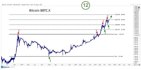 This Chart Shows Why Bitcoin Can Still Go Higher Than $6000 | Bitcoin ...