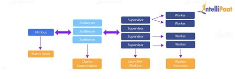 Apache Storm - A Beginners Guide | Intellipaat