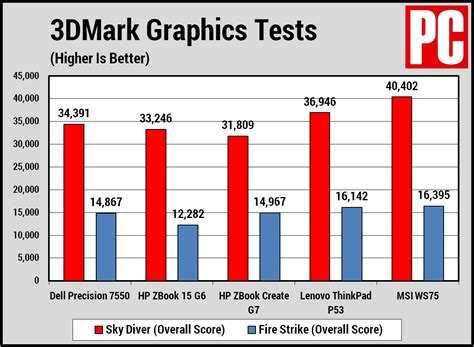 Dell Precision 7550 Review | PCMag