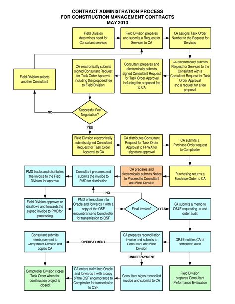 Construction Project Flow Chart | Templates at allbusinesstemplates.com