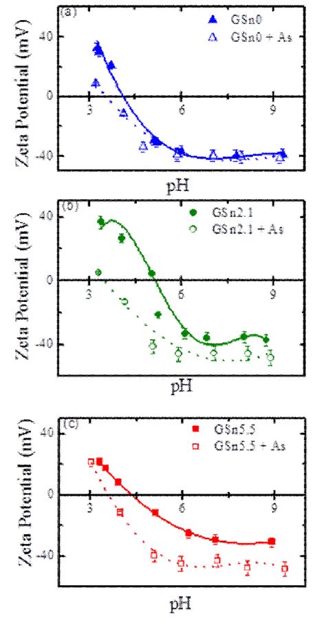 Zeta potential vs. pH measurements and polynomial fitting for the... | Download Scientific Diagram