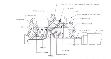 Shuja Butt's Blog: Modification of Pump Mechanical seal