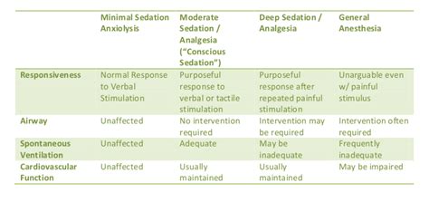 The Difference Between Sedation and General Anesthesia