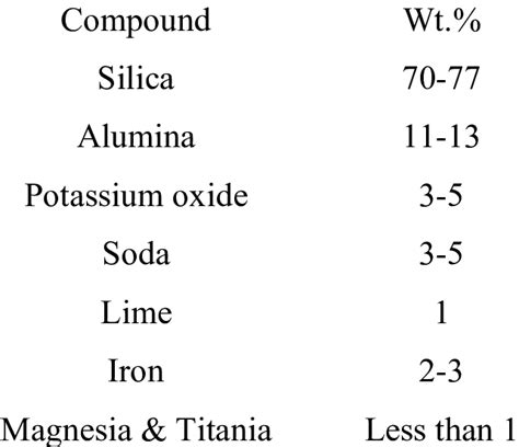 Chemical composition of Granite powder. | Download Table