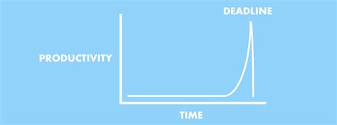 Student Syndrome: Why People Delay Until Right Before Deadlines – Solving Procrastination