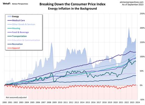 Inside the Consumer Price Index: September 2023