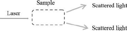 Simple diagram for Raman Effect. | Download Scientific Diagram