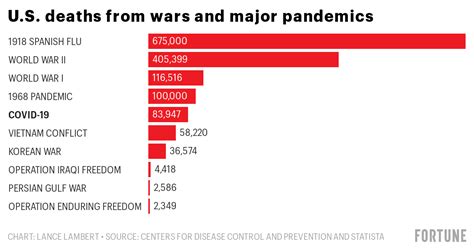 World War 1 Deaths Chart