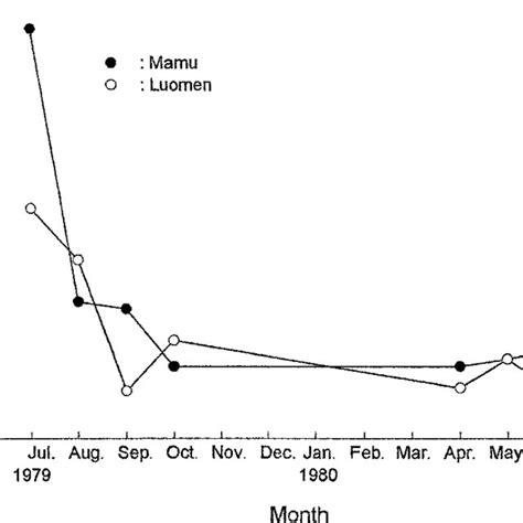 Seasonal distribution of snail poisoning outbreaks and patients in... | Download Scientific Diagram