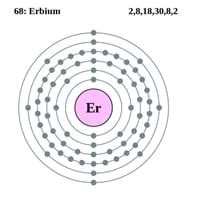 What is Erbium? | Metal Erbium | Characteristics